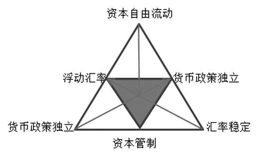 兩分鐘帶你學金融|三元悖論