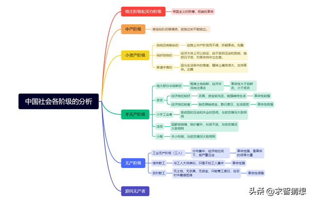 学生读《毛选》之《中国社会各阶级的分析》