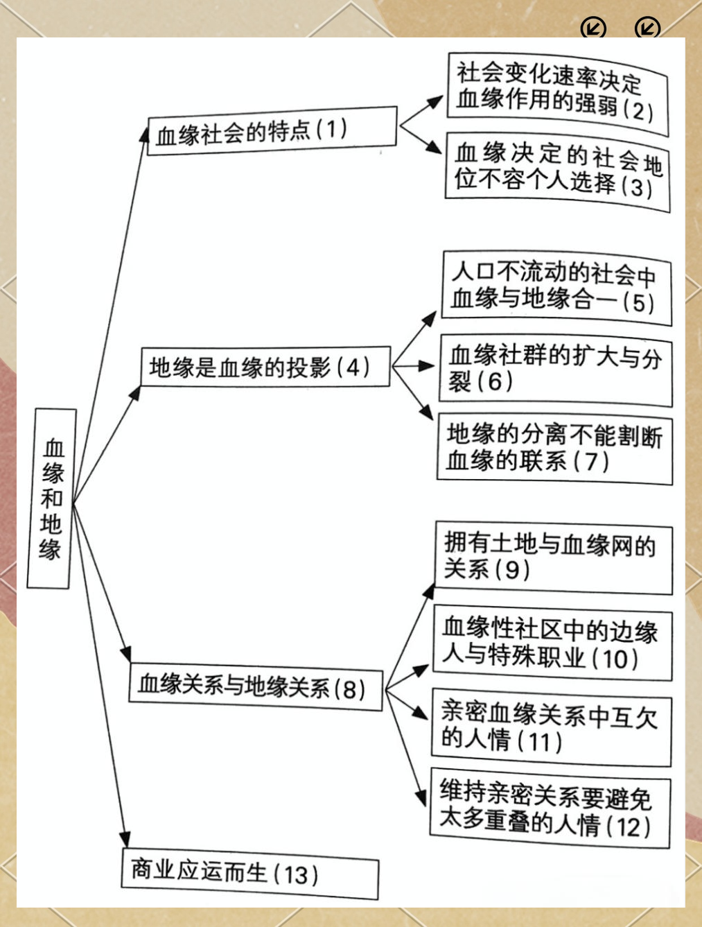 《乡土中国》第十二章《血缘和地缘》内容概述与各段主旨