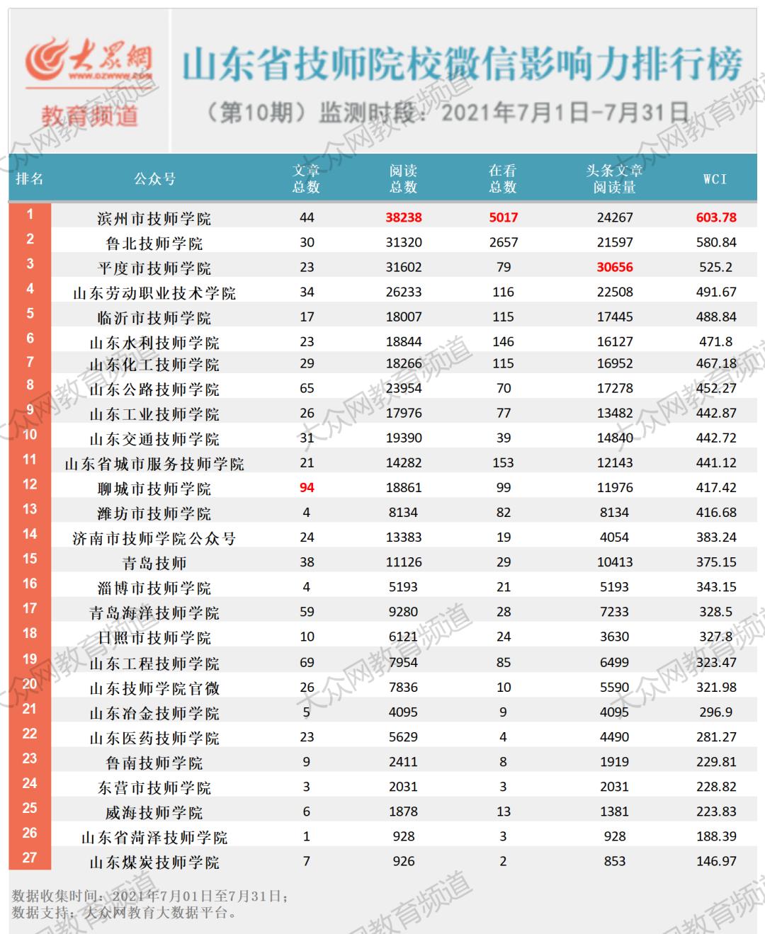 2021年7月份山东省技师院校微信影响力排行榜