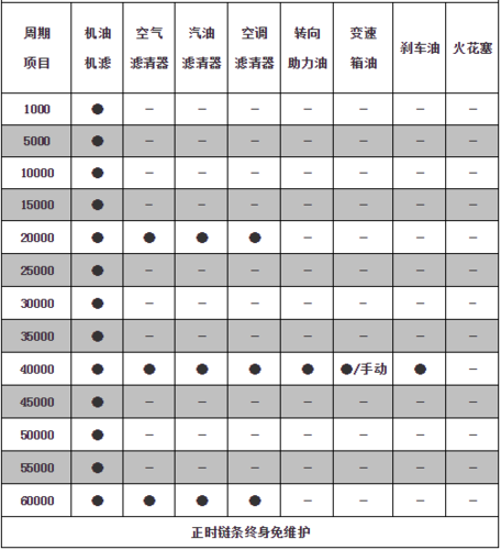 日产轩逸10000公里保养项目有什么?