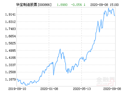 华宝高端制造股票净值下跌2.95% 请保持关注