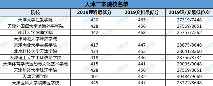 下表是天津三本院校名单,包含了 10所独立学院以及 1所民办大学