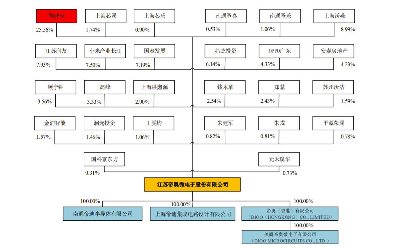 帝奥微闯关科创板:2020年刚扭亏,毛利率逐年下降 小米,oppo是股东