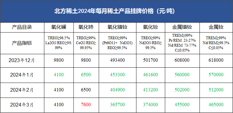 氧化镨钕价格创三年多新低 北方稀土3月挂牌价继续跳水 市场寄望q2