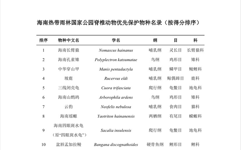 《海南热带雨林国家公园优先保护物种名录》(草案)发布
