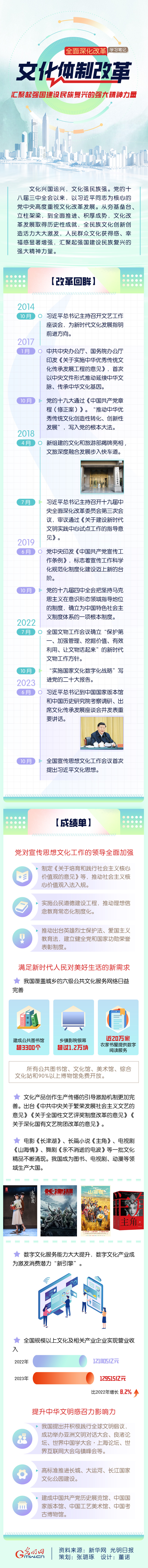 「全面深化改革学习笔记」文化体制改革:汇聚起强国建设民族复兴的