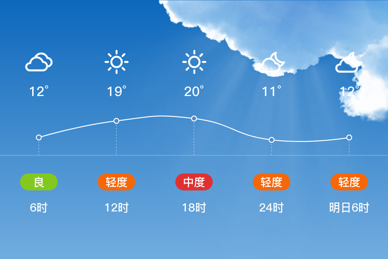 「淄博桓台」4/20,多云,11~23℃,无持续风向 3级,空气质量良