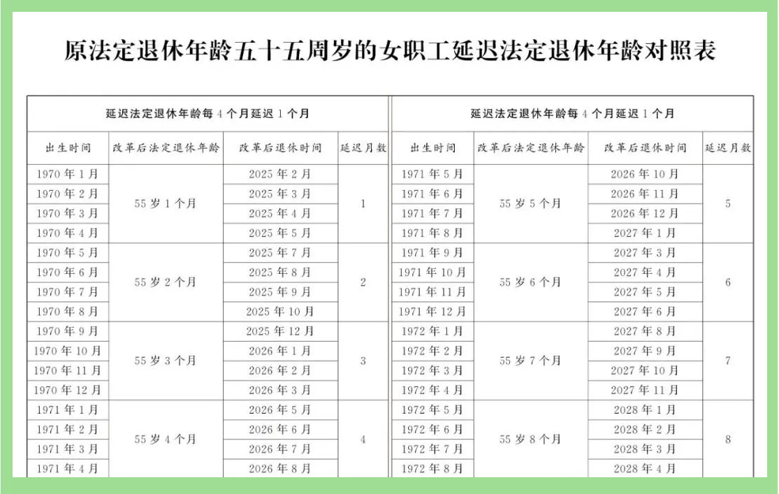 2025年男女职工延迟退休年龄一览表
