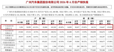 同比暴跌55.82%！广汽本田彻底跌下神坛