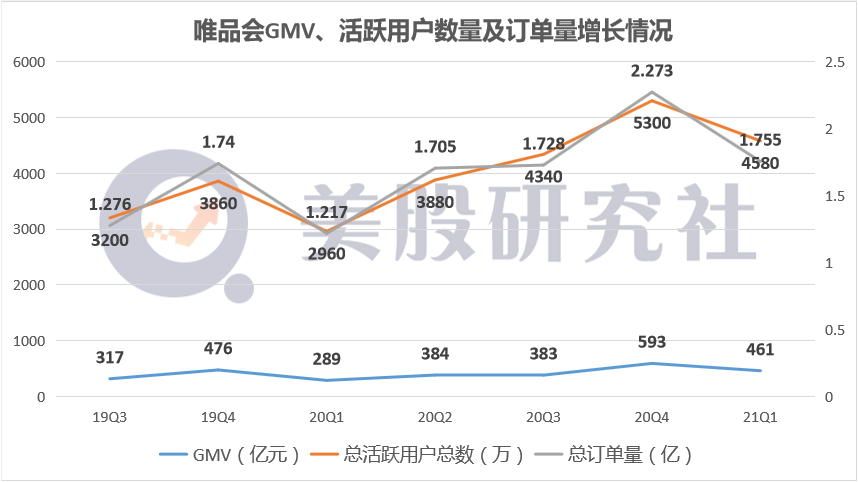 增收不增利成电商行业主旋律,巨头鏖战下唯品会如何找到出路?