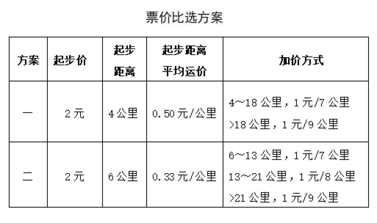 2元起步坐6公里,郑许市域铁路(许昌段)票价方案二获普遍支持