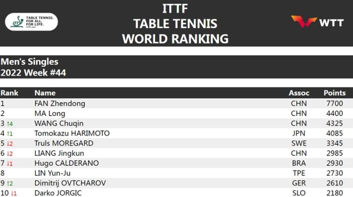 图片来源：国际乒联官网截图