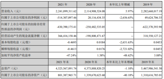 达华智能2021年亏损5.14亿同比由盈转亏 董事长陈融圣薪酬149.71万