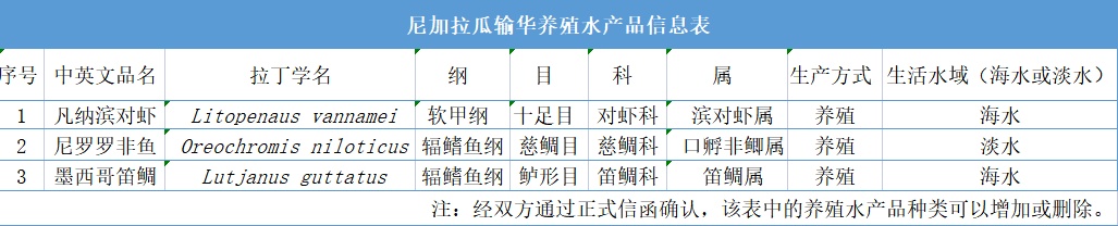 【進出口食品安全】進口尼加拉瓜養殖水產品檢驗檢疫要求