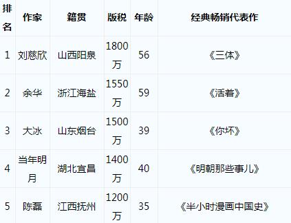 从普通上班族到版税1200万的作家,陈磊只用了2年时间