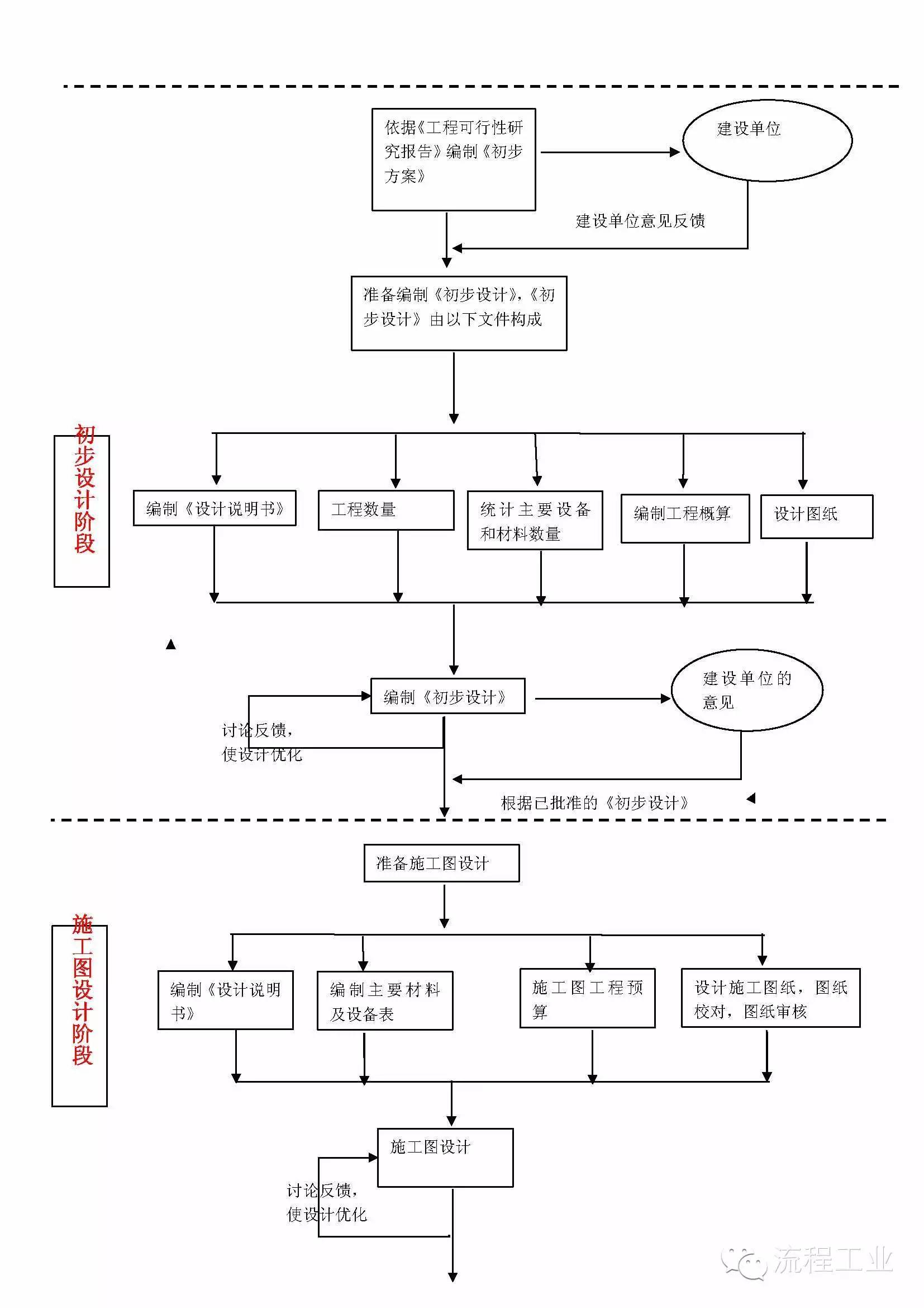 建筑甲级设计院工作流程