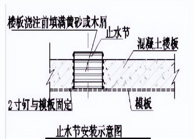 轴线定位→固定止水节→浇捣板面→拆除模板→砌体