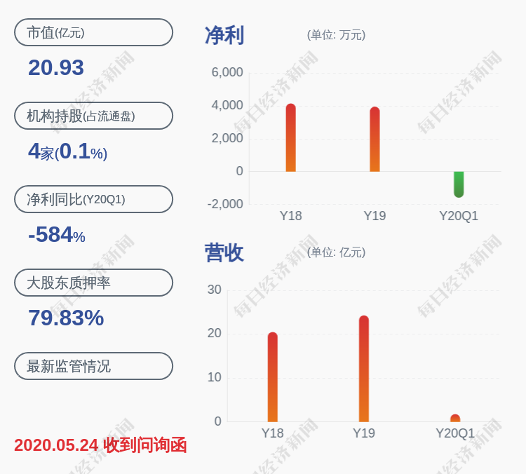 宝利国际:控股股东周德洪补充质押3200万股,延期质押约1.1亿股