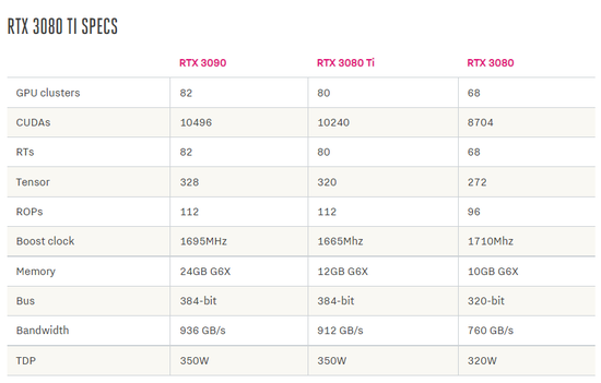 英伟达rtx 3080 ti/3070 ti显卡正式发布,售价4499元起