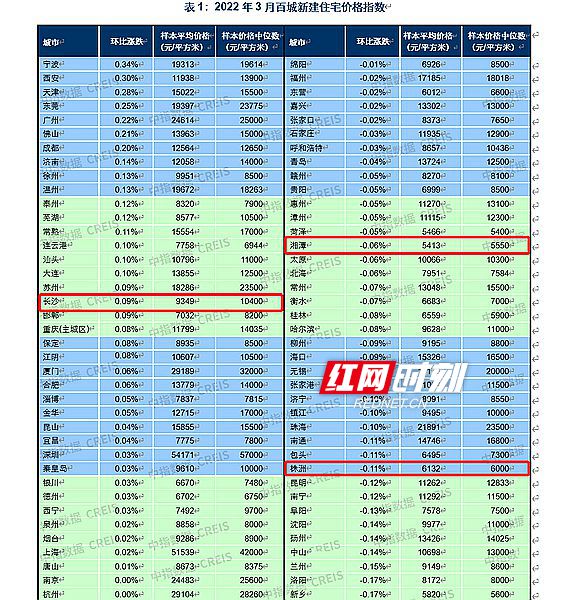 3月長沙新建住宅均價9349元/㎡ 環比漲0.09%