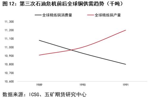 回顾三次石油危机对铜市场的影响