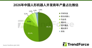 中国人形机器人2026年翻倍 宇树智元要拿下80%份额