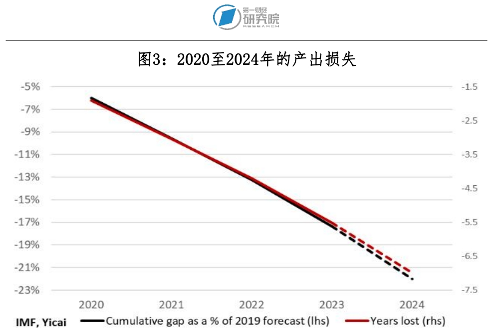 新冠疫情对全球宏观经济的影响评估|国际观察