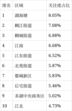 2021年12月金华欧景名城荣登热搜小区榜首