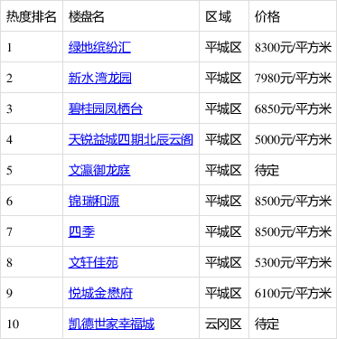 11月首周大同新房熱搜榜出爐:綠地繽紛匯排第一!