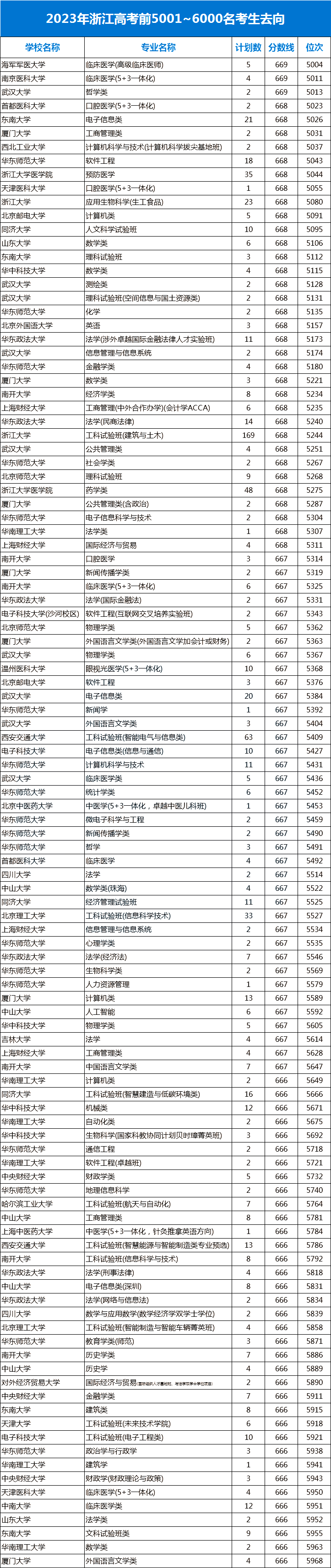 快来看浙江考生本科淘汰率将近40看看你家孩子具体在哪个段位