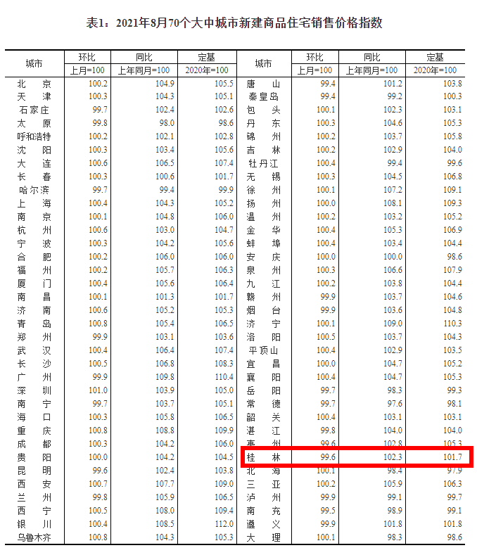 数据出炉!8月桂林房价跌幅加大,楼市"限跌令"再现江湖