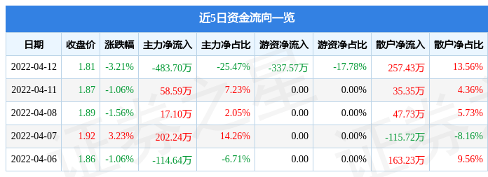 异动快报*st当代(000673)4月13日10点45分封跌停板