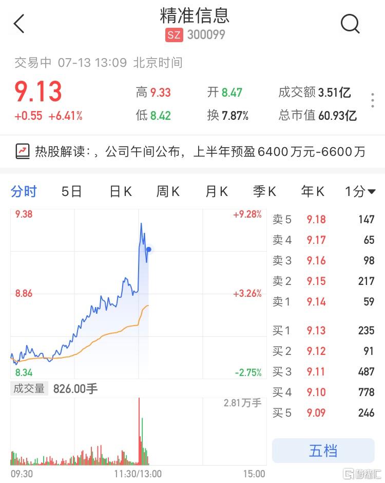 a股异动|精准信息(300099.sz)涨超6 上半年预盈6400万元-6600万元