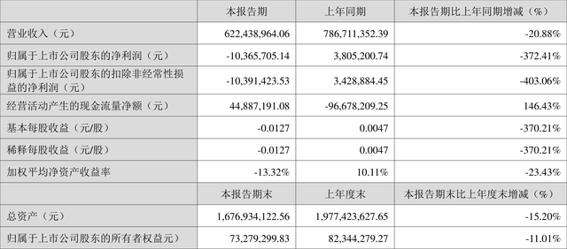 盈方微:2023年一季度亏损1036.57万元