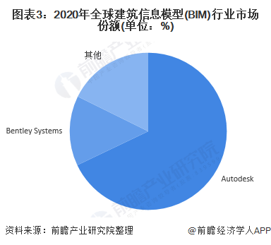 2022年全球建築信息模型(bim)行業市場規模和發展前景分析 全球市場