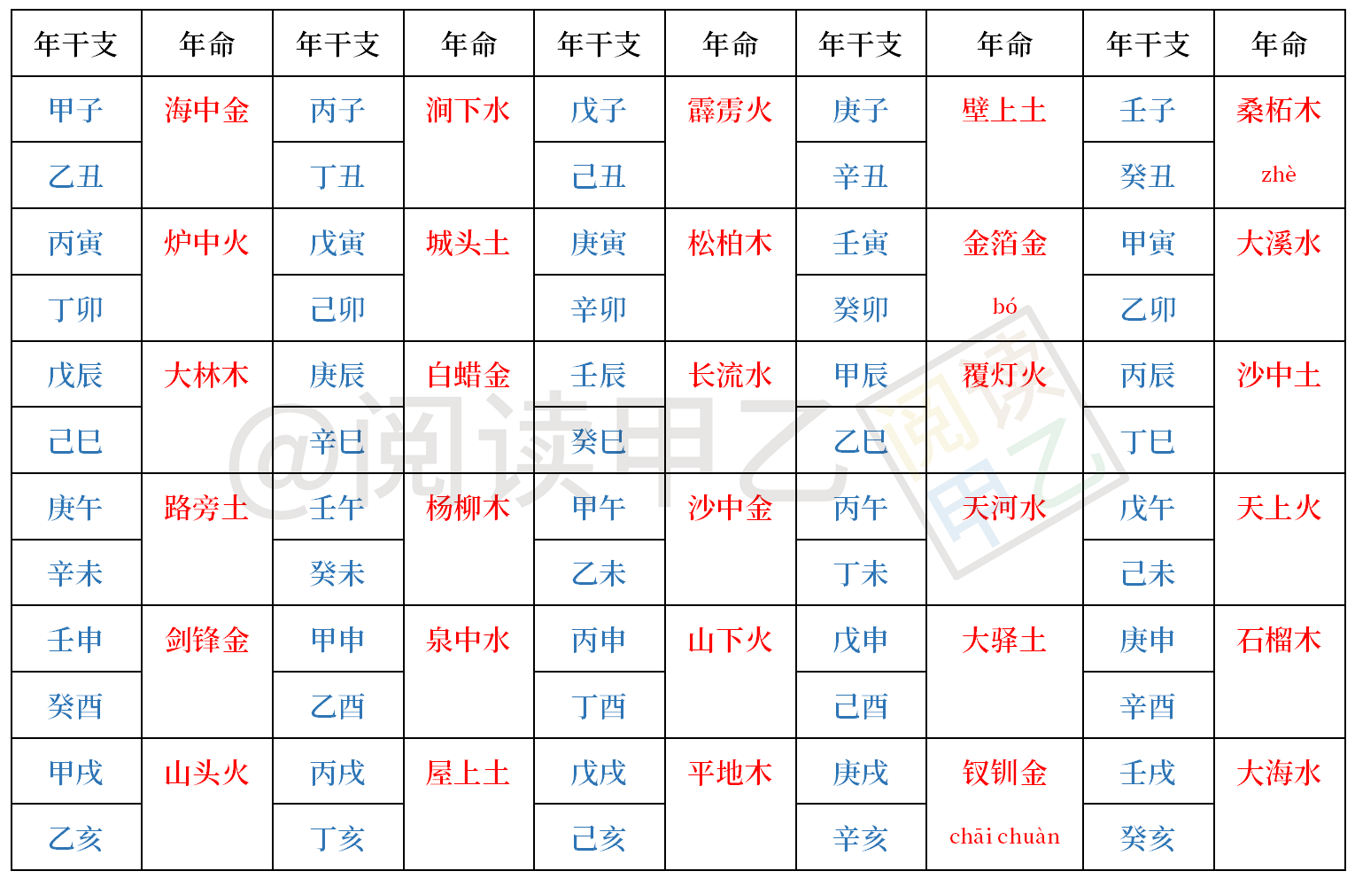 六十花甲子,一文看懂自己是金木水火土什麼命