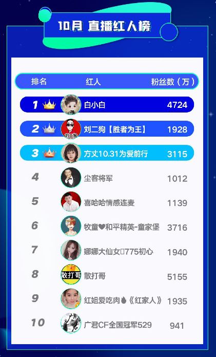 快手磁力聚星10月榜单:"猫澈""待用面馆"等垂类达人强势上榜