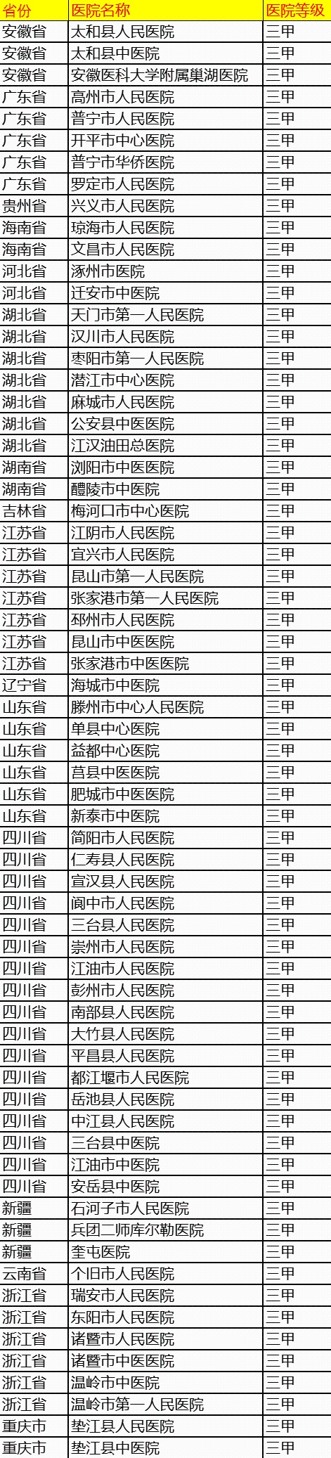 湖北4家县医院初评三甲!附全国县医院最新三甲名单