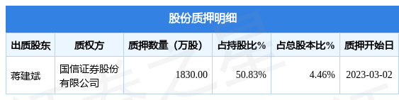 香飘飘(603711)股东蒋建斌质押1830万股,占总股本4.46%