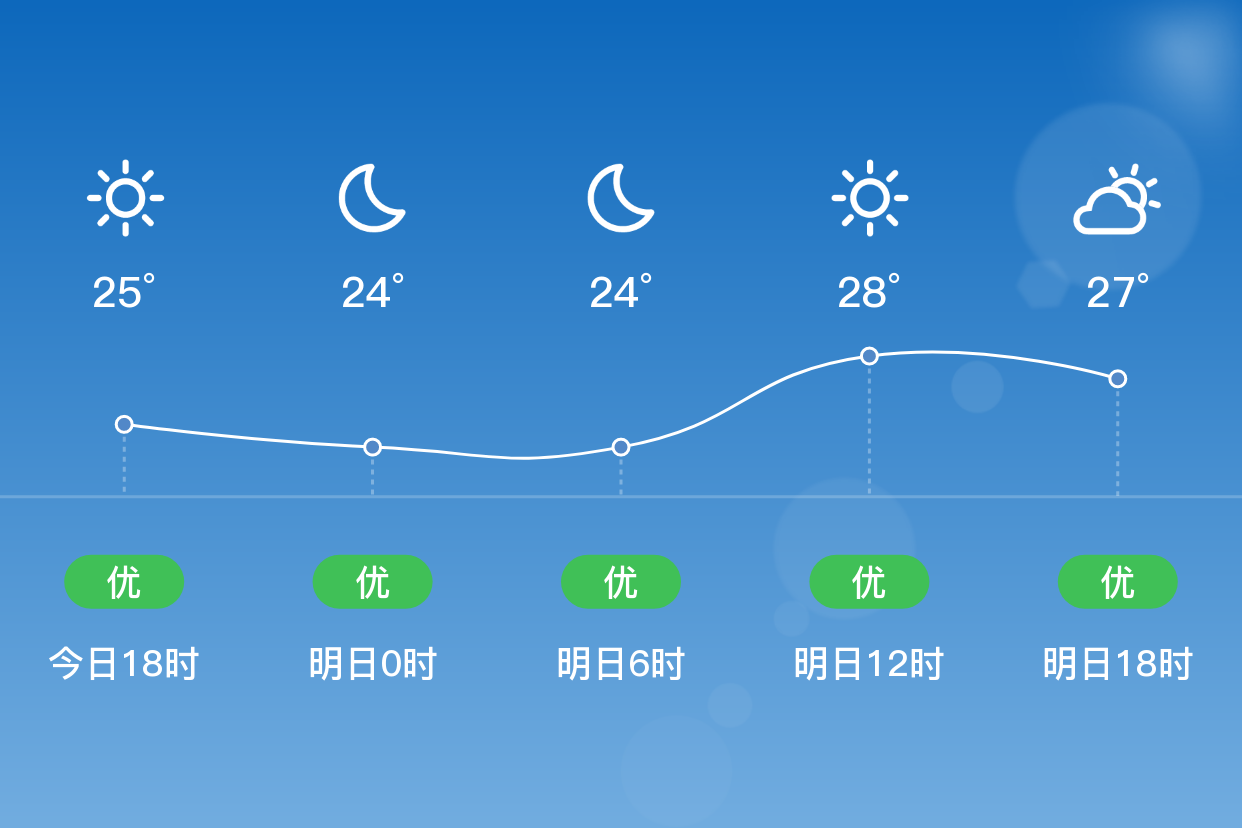 「香港新界」明日(4/12),多云,24~28℃,无持续风向 3级,空气质量优