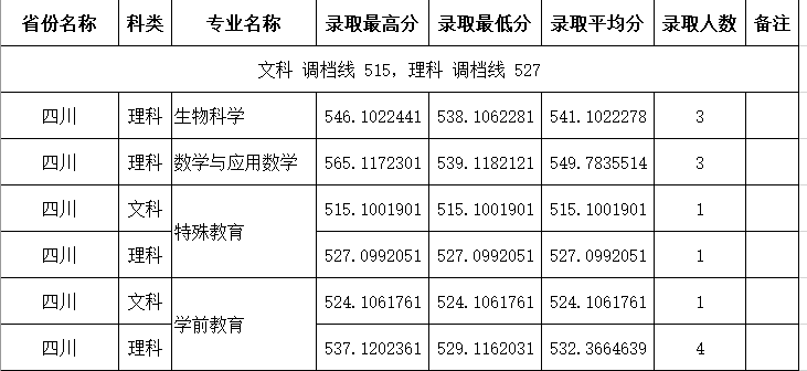 四川師範大學2020年在四川省非西藏生源定向西藏就業本科錄取分數公佈