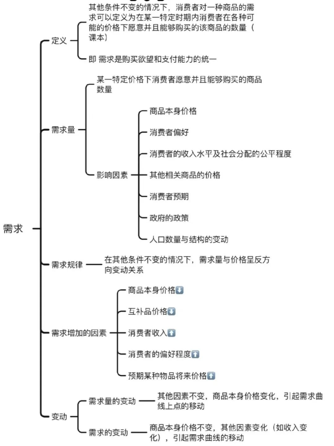王艳姿2023级经济学1班思维导图课程名称:西方经济学周凯欣2023级人力