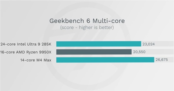 旗舰电脑处理器谁更强!苹果M4 Max、Intel 285K、AMD 9950X首发对比实测