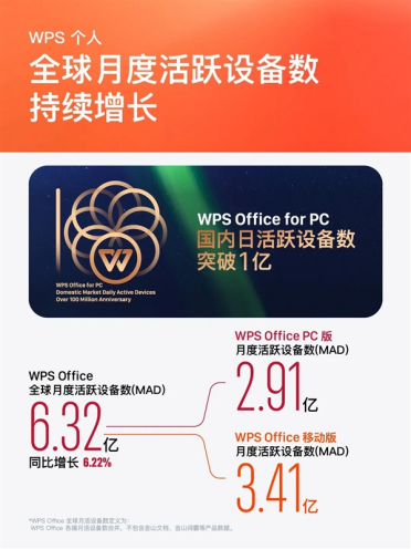 历史新高！2024年WPS Office全球月活设备达6.32亿 国内超4100万人付费