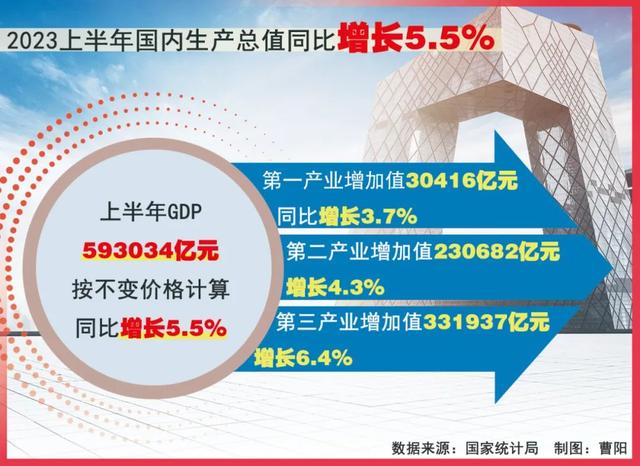 中国经济半年报:增长5.5%!