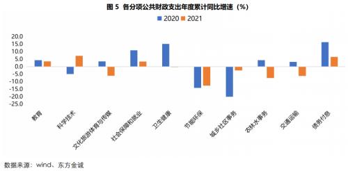 2021年财政超收歉支2022年将现支出力度加大节奏前置特征