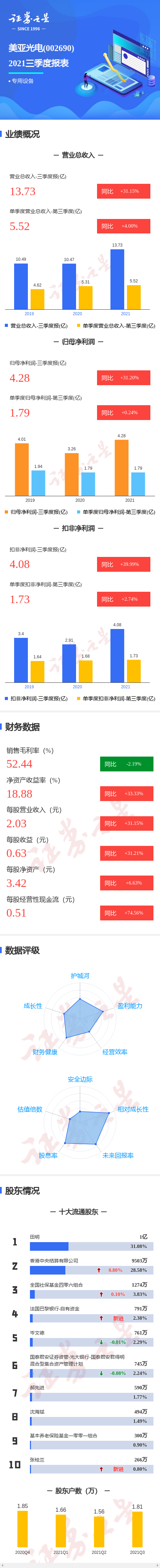 图解美亚光电三季报:第三季度单季净利润同比增024%