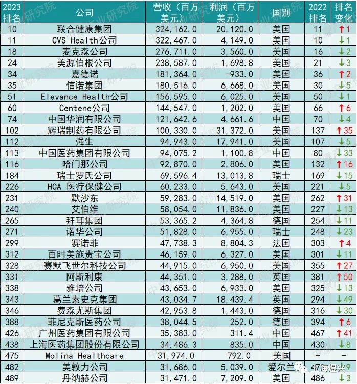 2023年世界500强企业排行榜(2023年世界500强企业排行榜榜单)-第2张图片-鲸幼网