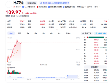 油价飙涨大利好！比亚迪A股大涨超8%：总市值重回万亿